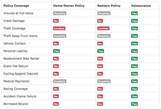 velosurance-compare-home-owners-renters-insurance-policy