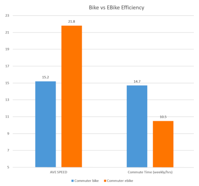 bike vs ebike efficiency