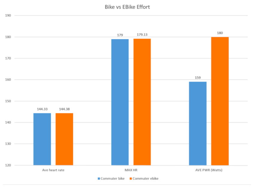 bike vs ebike effort