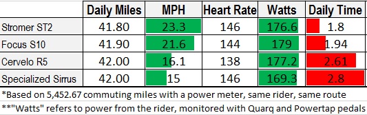 electric bike commuting data not cheating