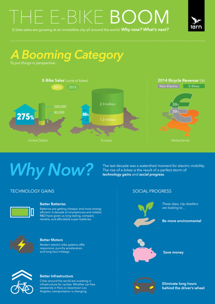 eBike boom infographic 1