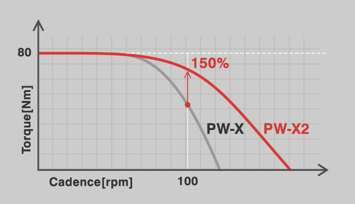 Yamaha pw st vs bosch cx 2021 hot sale