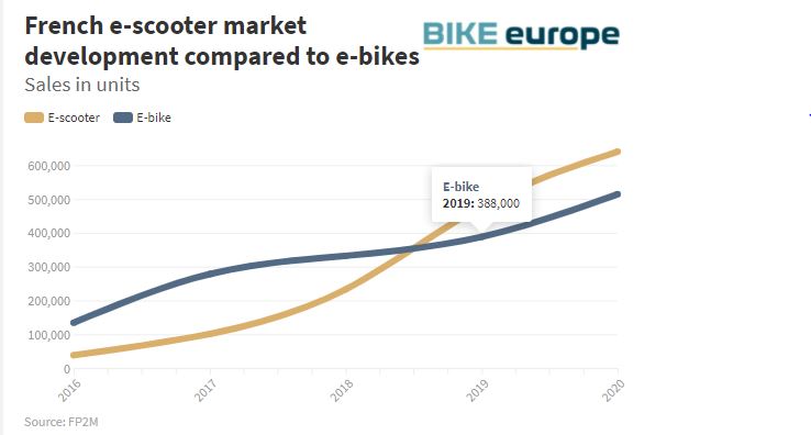 escooter sales France