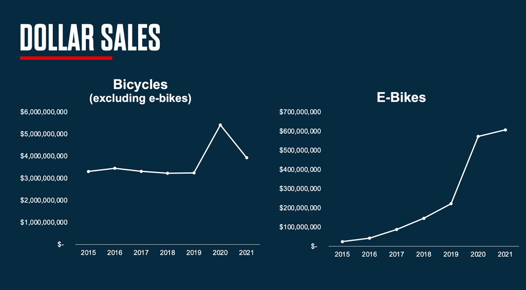 E-bikes continue to boom